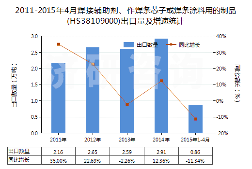 2011-2015年4月焊接輔助劑、作焊條芯子或焊條涂料用的制品(HS38109000)出口量及增速統(tǒng)計(jì)